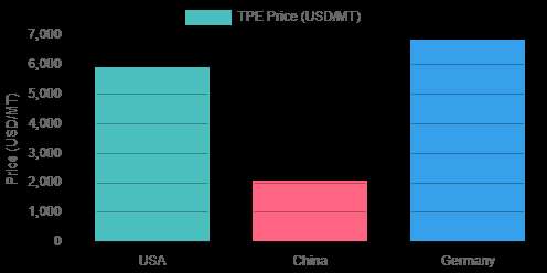 Thermoplastic Elastomer Prices
