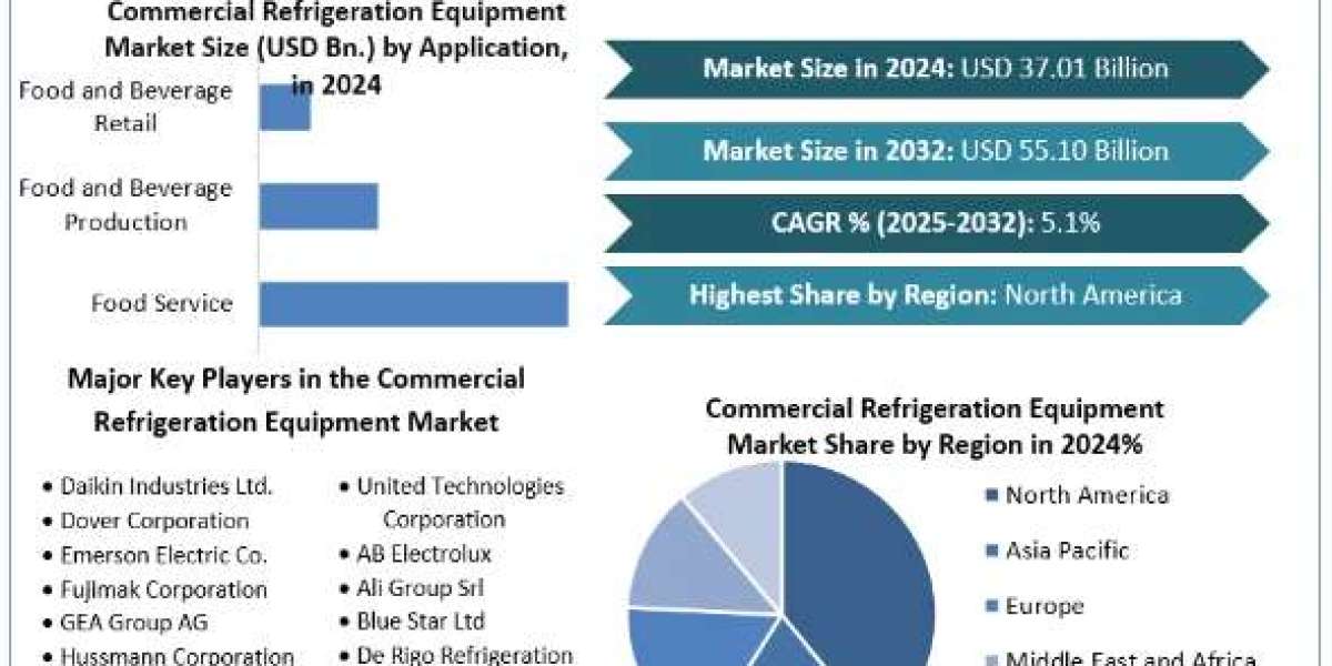 Commercial Refrigeration Equipment Market Global Share, Segmentation, Analysis, Forecast 2025-2032