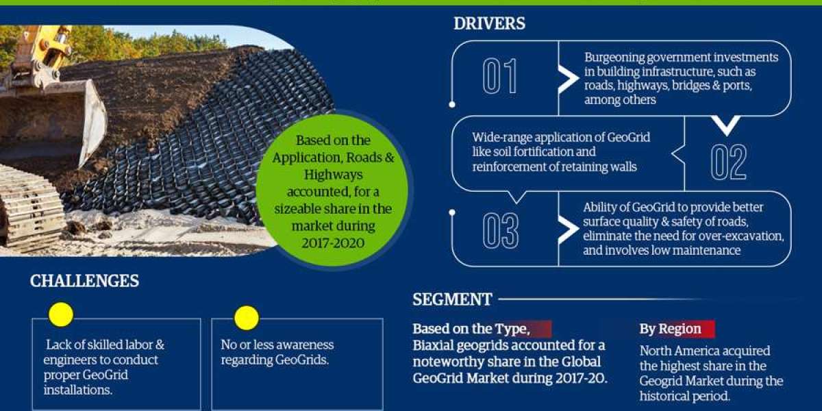 Geogrid Market Forecast, and Industry Overview 2027
