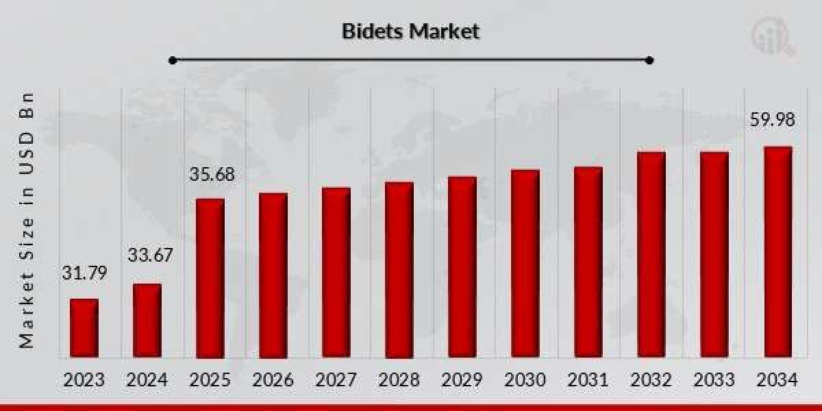 Bidets Market Competitive Intelligence And Tracking Report 2034