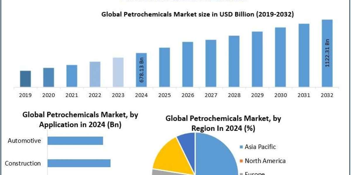 Petrochemicals Market Size, Growth, key Player, share, Demand,Impact Analysis,  Opportunities & Forecast To 2032