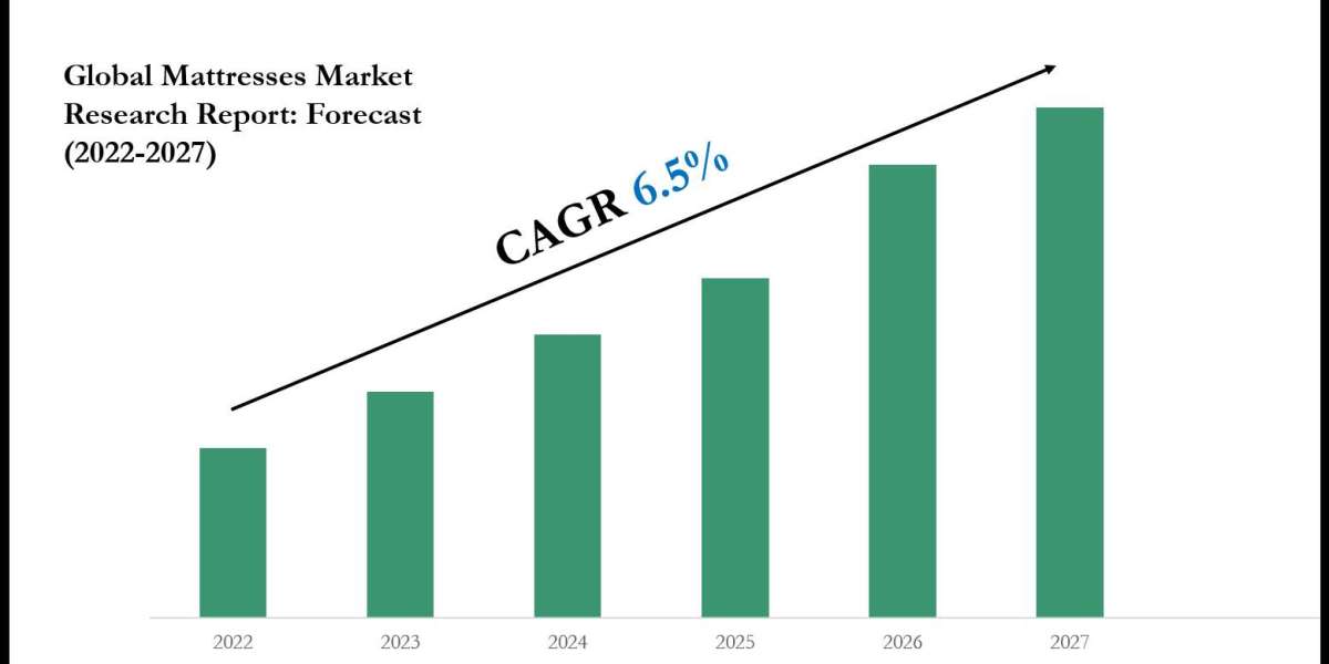 Mattresses Industry Analysis: Companies, Competitors & Outlook 2027