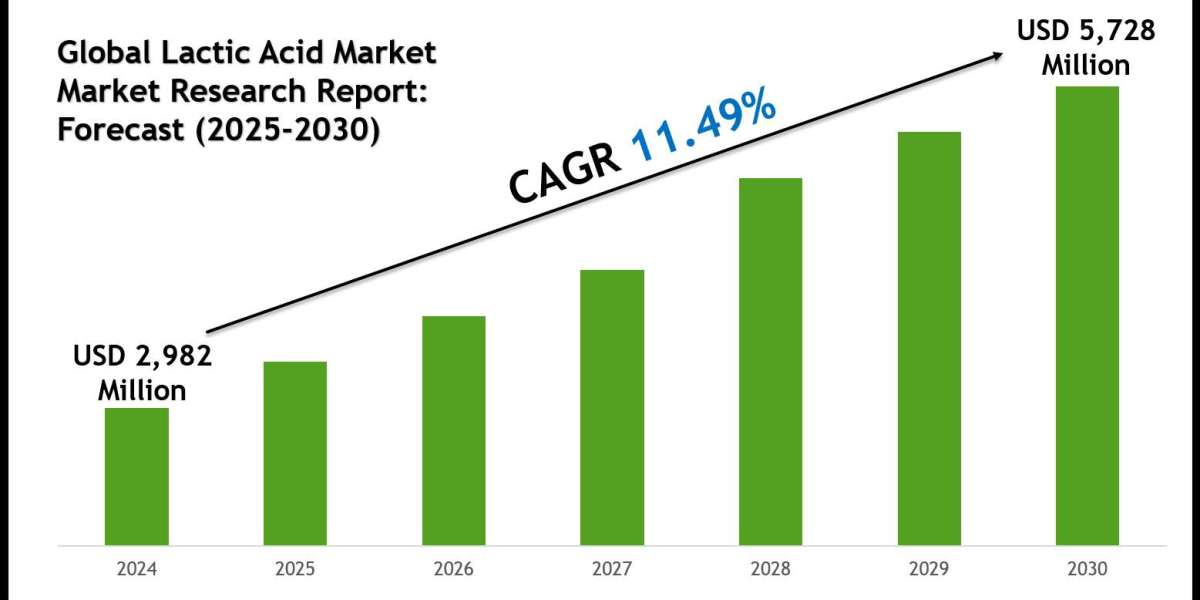 Lactic Acid Market Trends Show USD 5,728 Million by 2030, Boosted by 11.49% CAGR