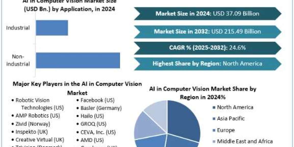 AI in Computer Vision Market Leading Players, Analysis, Forecast 2025-2032