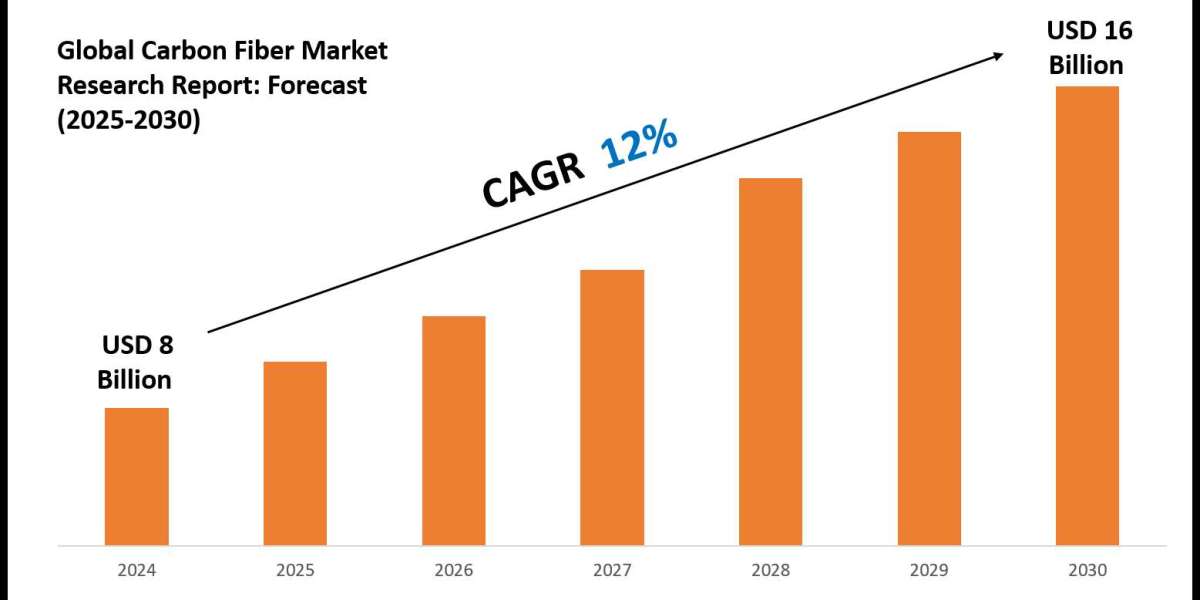 Carbon Fiber Market Outlook 2025: Trends, Growth & Demand