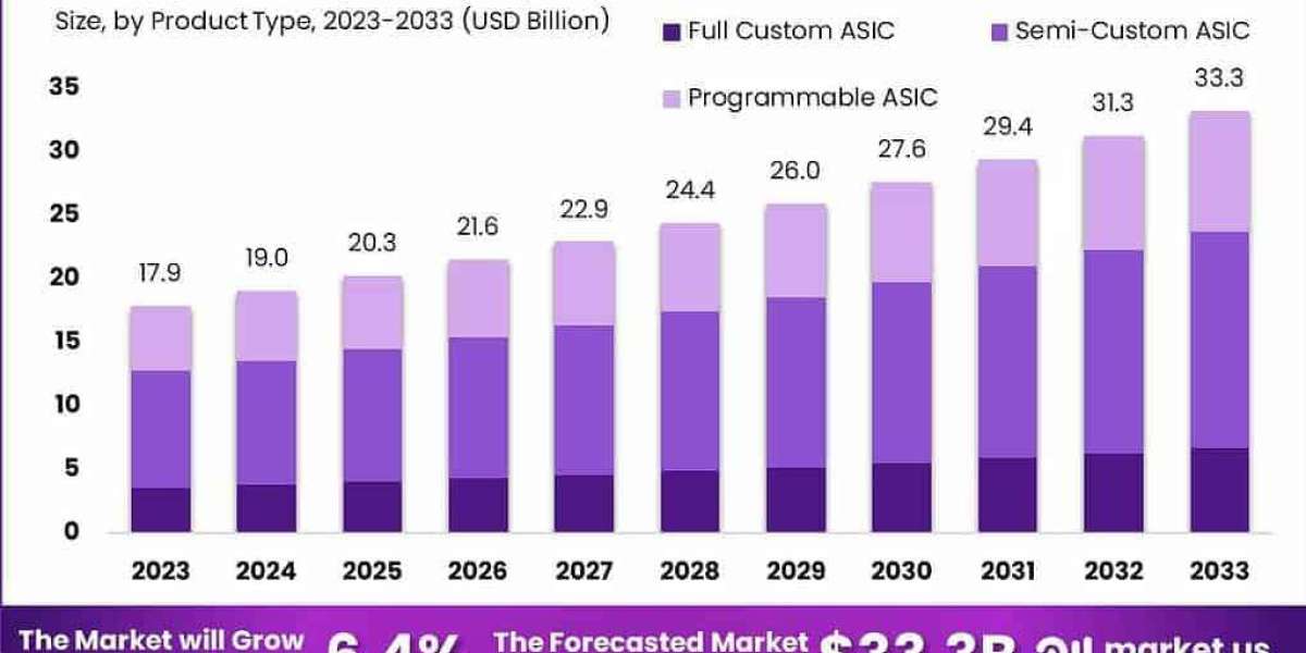 Enabling Tomorrow: Global Application Specific Integrated Circuit Market 2024-2033