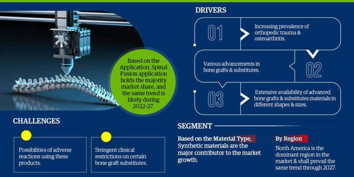 Bone Grafts And Substitutes Market Projections: Size and Share Trends from 2022-27