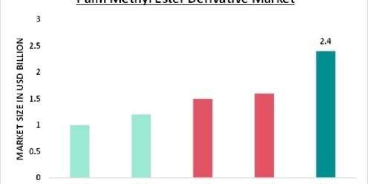 A Deep Dive into the Palm Methyl Ester Derivative Industry Landscape