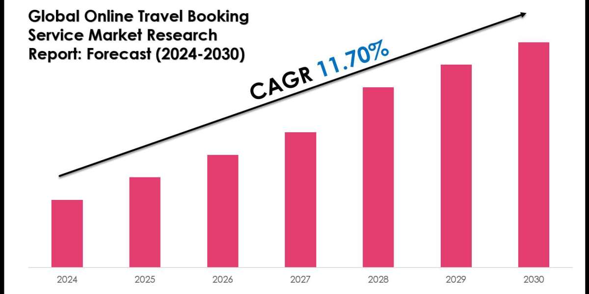 Online Travel Booking Service Industry Trends, Demand, and Value Outlook 2030