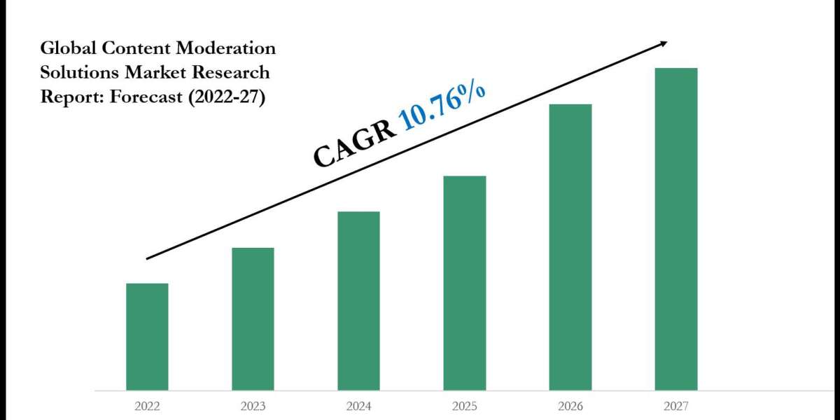 Content Moderation Solutions Market Trends and Growth Drivers Analysis 2027