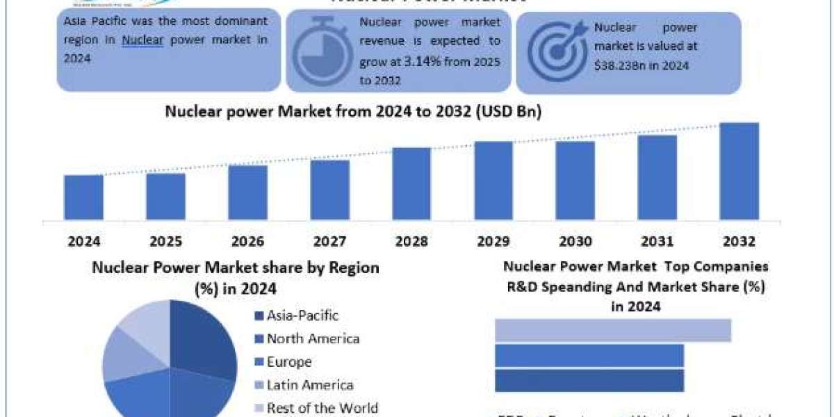 Nuclear Power Market Growth, Size, Revenue Analysis, Top Leaders and Forecast 2032