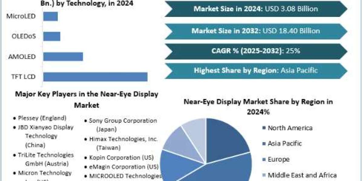 Near-Eye Display Market Trends, Segmentation, Regional Outlook, Future Plans and Forecast to 2032
