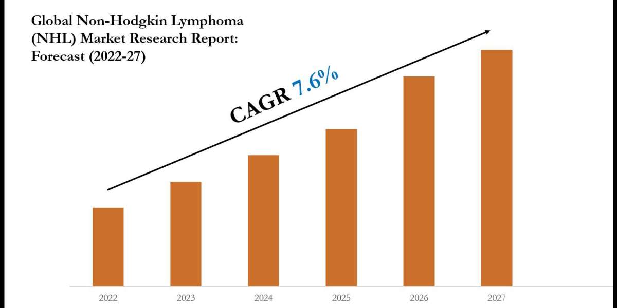 Non-Hodgkin Lymphoma (NHL) Market Growth, Trends, and Future Opportunities 2027