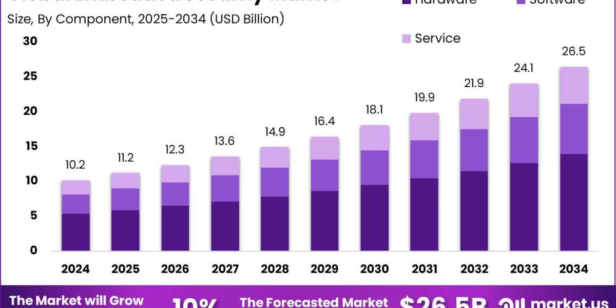 Embedded Security Market size is growing at a CAGR of 10%