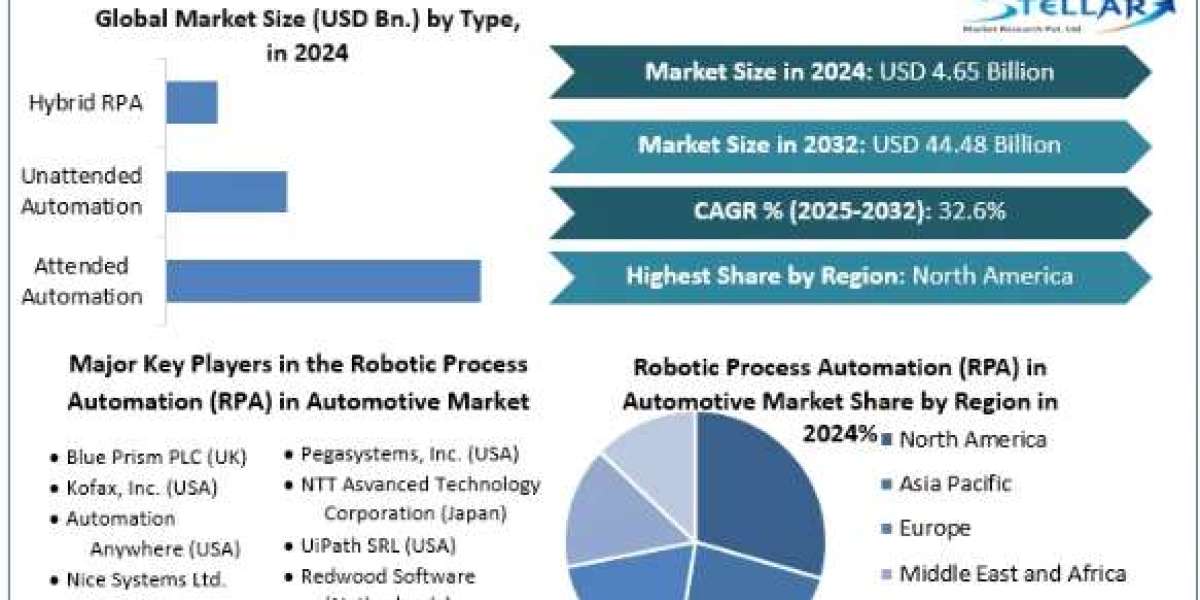 Robotic Process Automation in Automotive Market Competitive Landscape and Forecast to 2025-2032