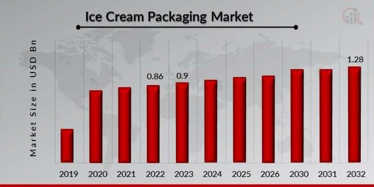 Consumer Preferences Driving Changes in Ice Cream Packaging
