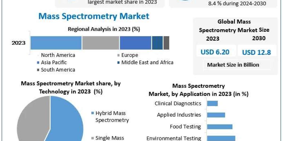 Global Demand for Accurate Analysis Boosts Mass Spectrometry Sales