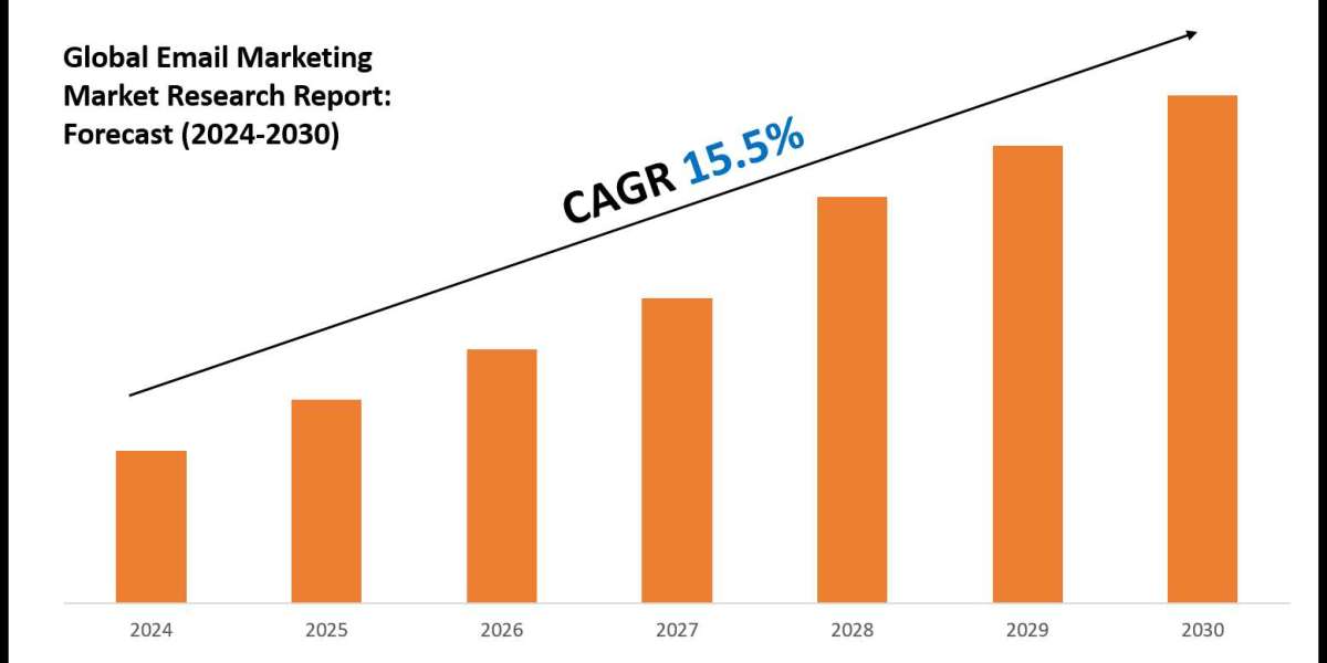 Email Marketing Market Analysis: Key Players, Competition & Forecast 2030