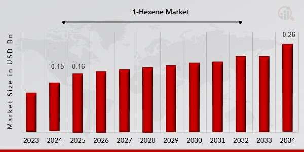 Key Factors Fueling the Expansion of the 1-Hexene Market