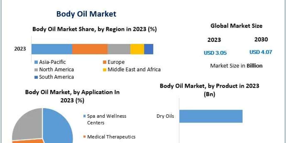 Body Oil Market in Focus – Sustainability, Simplicity, and Skin Health