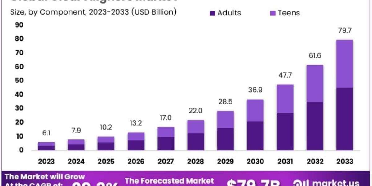 Clear Aligners Market Provider Partnerships and Alliance Strategies