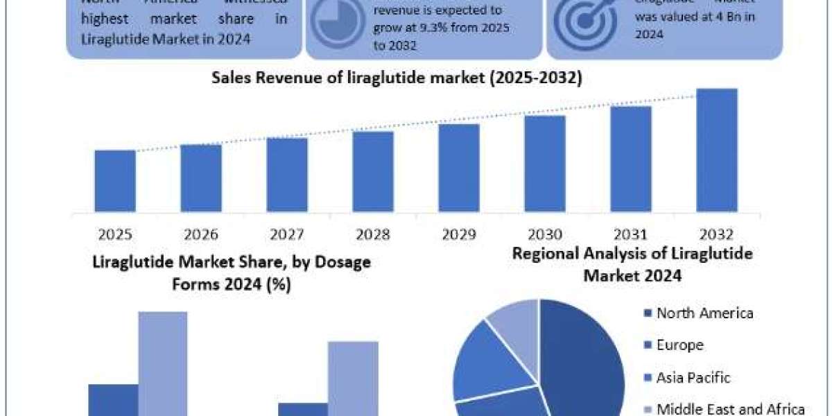 Liraglutide Market Opportunities, Sales Revenue, Leading Players and Forecast 2032