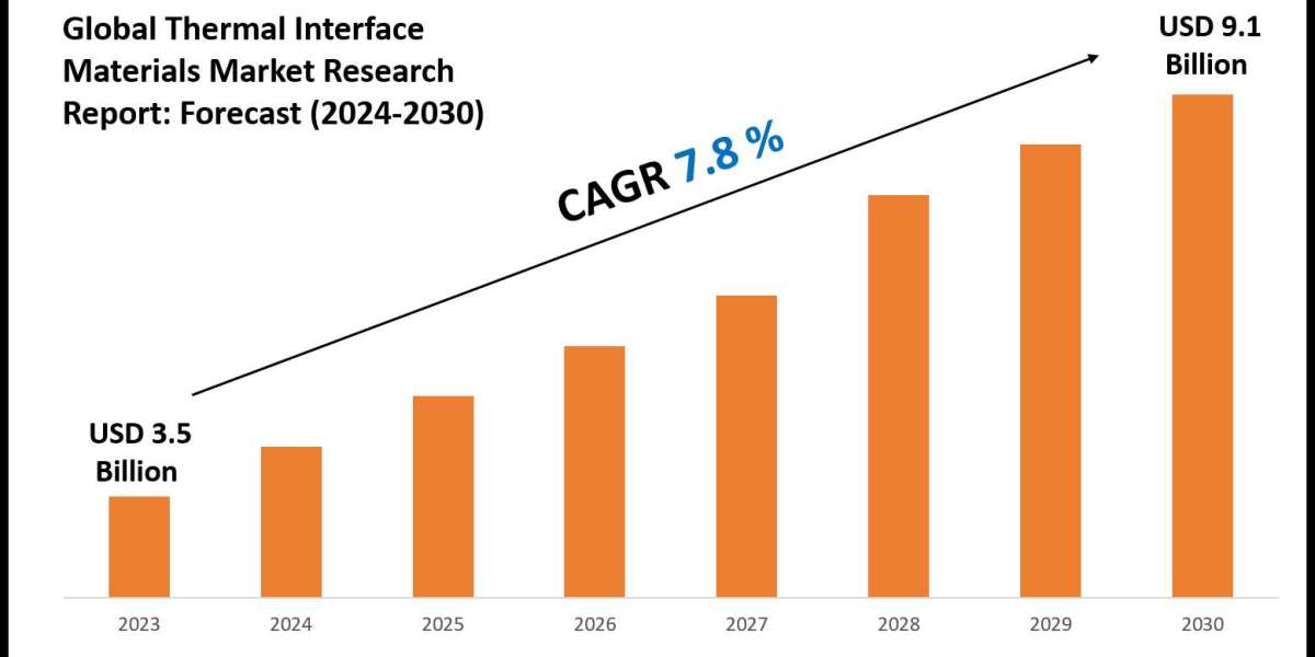 Thermal Interface Materials Market Trends 2024–2030: Share, Value & Opportunities