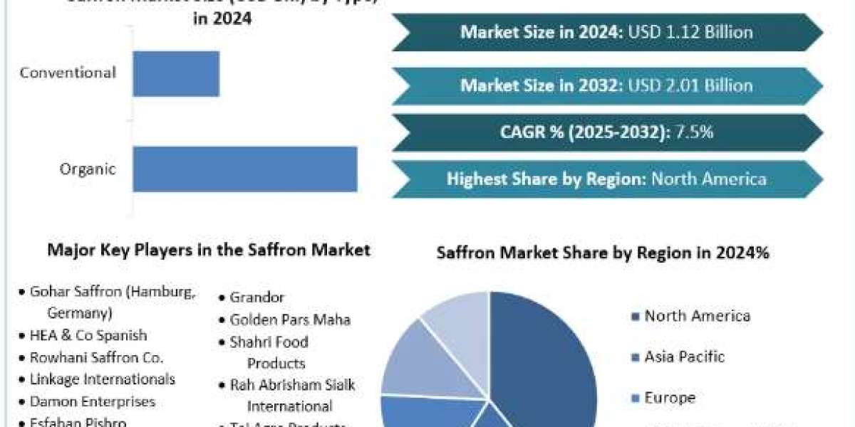 Saffron Market Global Size, Industry Trends, Revenue, Future Scope and Outlook 2032