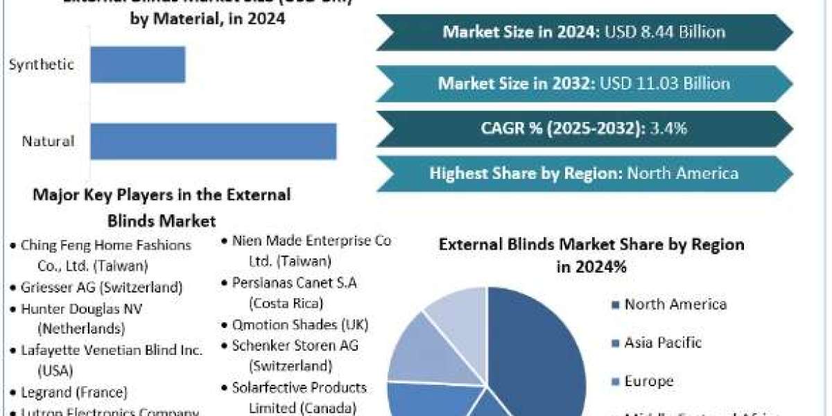 External Blinds Market Opportunities, Sales Revenue, Forecast 2025-2032
