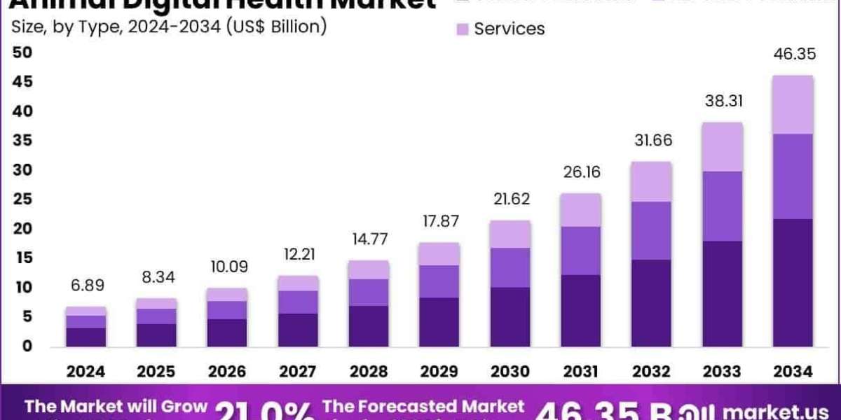 Animal Digital Health Market Challenges and Risk Factors