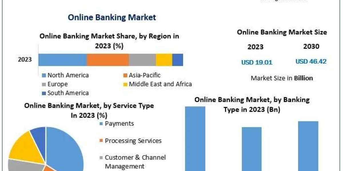 Online Banking Market Analysis, Trends, Revenue and Growth Rate Upto 2030