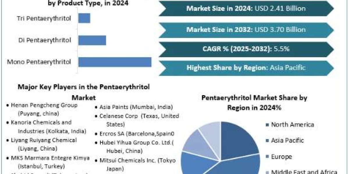 Pentaerythritol Market Statistics, Current Trends, Forecast to 2025-2032