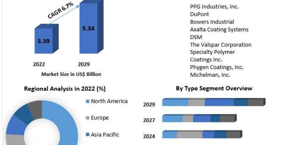 Low Temperature Coatings Market Development Status, Share, Size, Trend Anlysis, Competition Analysis, and forecast 2029
