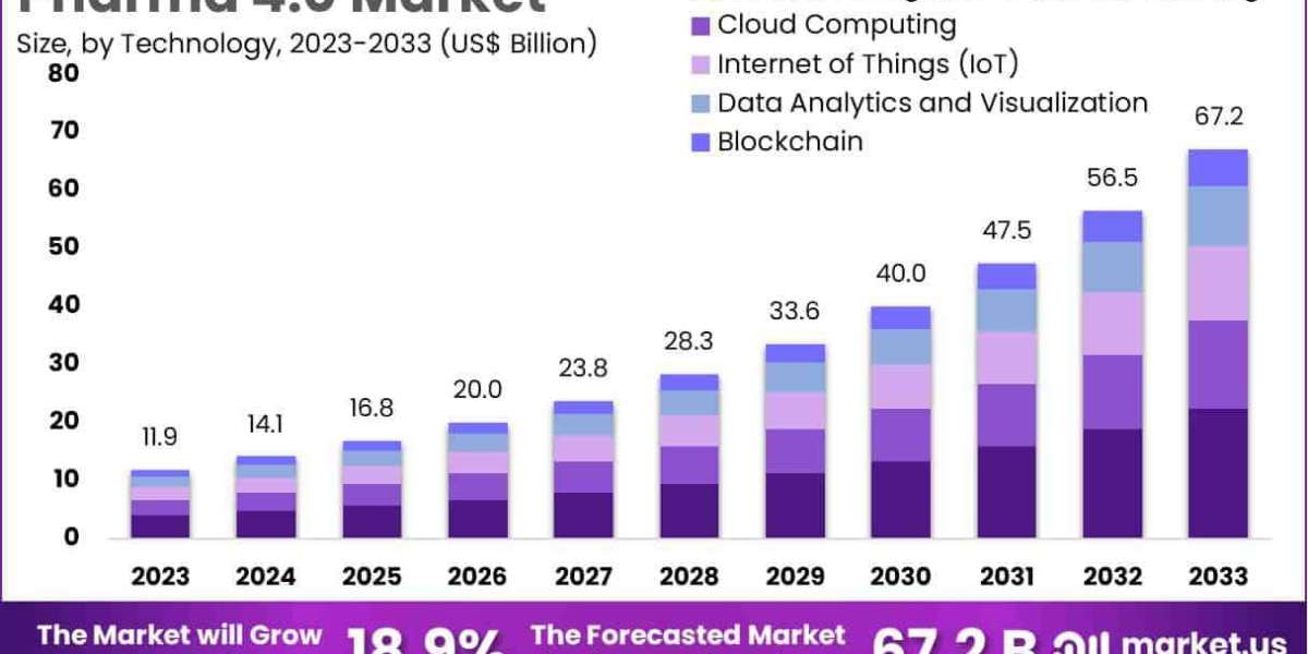 Pharma 4.0 Market Implementation of Internet of Things (IoT) in Manufacturing