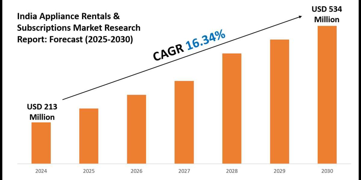 India Appliance Rentals & Subscriptions Industry Share, Size, and Competitive Landscape 2030