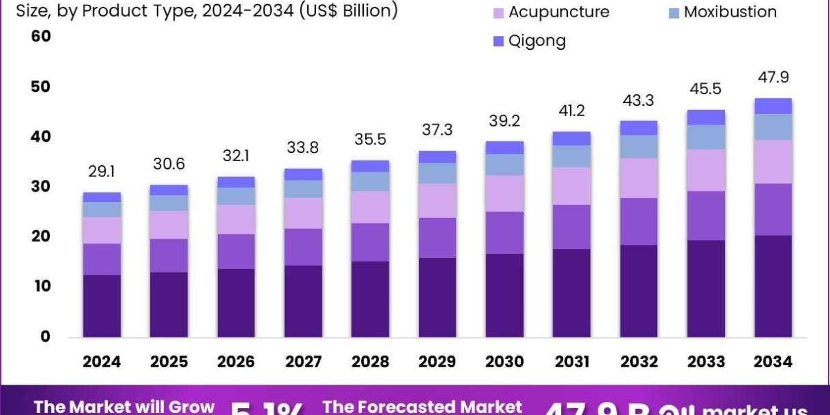 Traditional Chinese Medicine Market Segmentation by Product and Application