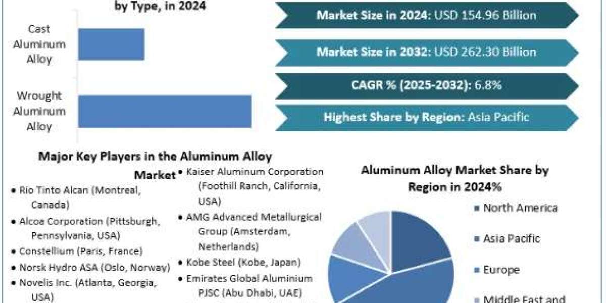 Aluminum Alloy Market Leading Players, Analysis, Forecast 2025-2032