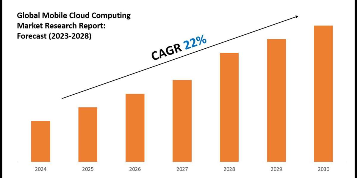 Mobile Cloud Computing Market: Comprehensive Market Research Report 2028