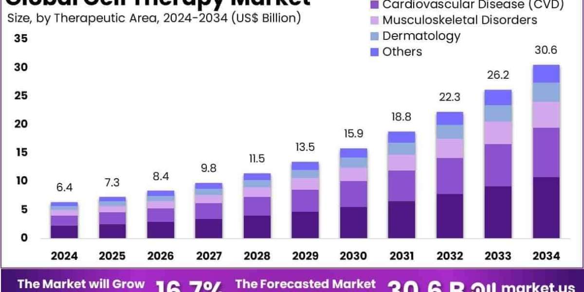 Cell Therapy Market Competitive Landscape and Key Players