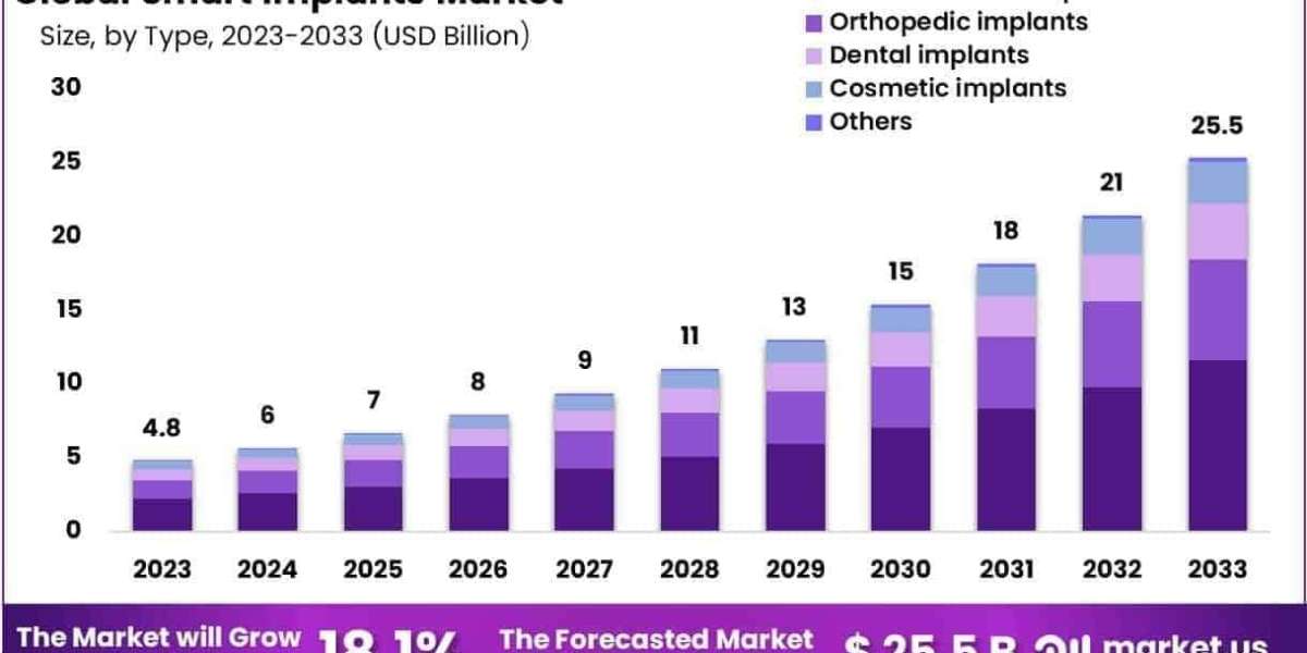Smart Implants Market Integration with Digital Health Platforms
