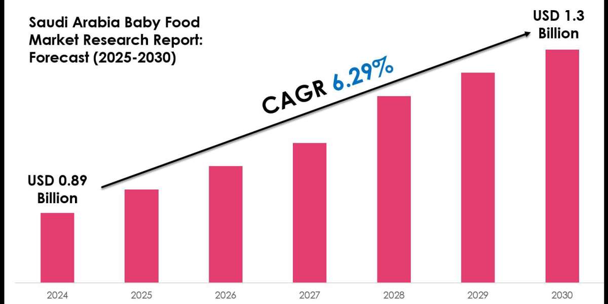 Saudi Arabia Baby Food Industry Analysis: Companies, Competitors & Outlook 2030