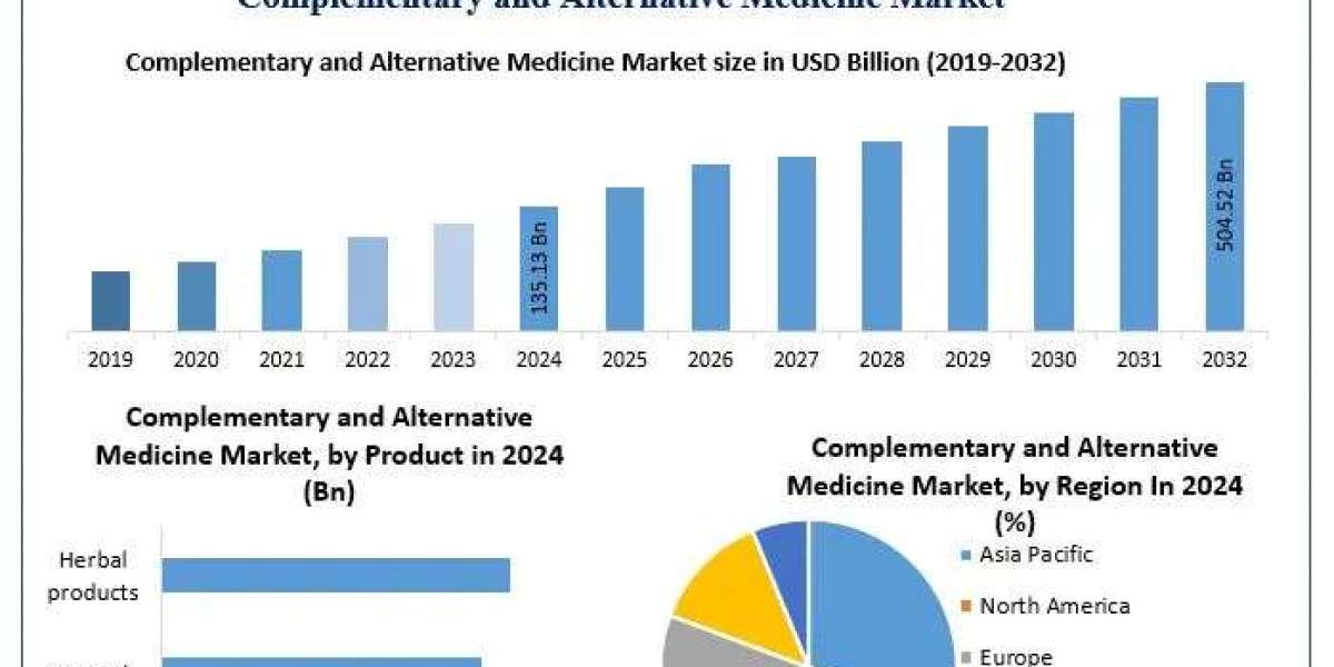 CAM Market Growth Driven by Rising Chronic Illness and Mental Health Awareness