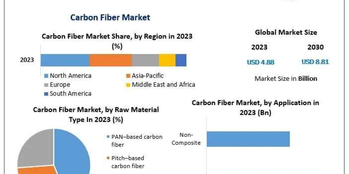 Carbon Fiber MarketGrowth, Overview with Detailed Analysis 2030