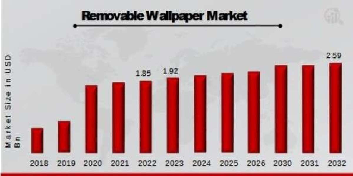 Sustainable Trends in the Removable Wallpaper Market