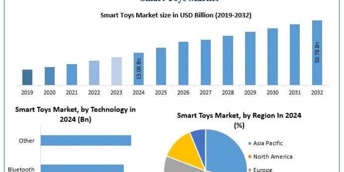 Smart Toys Market to Reach USD 50.76 Billion by 2032 with 16.4% CAGR Growth