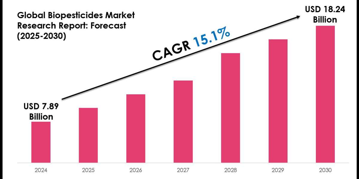 Outlook on Global Biopesticides Market Trends and Share by 2030