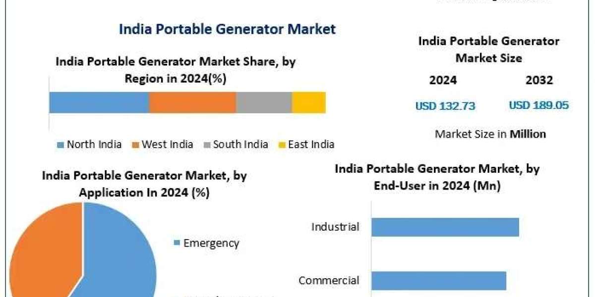 India Portable Generator Market Embraces Solar-Hybrid and Low-Emission Generator Technologies
