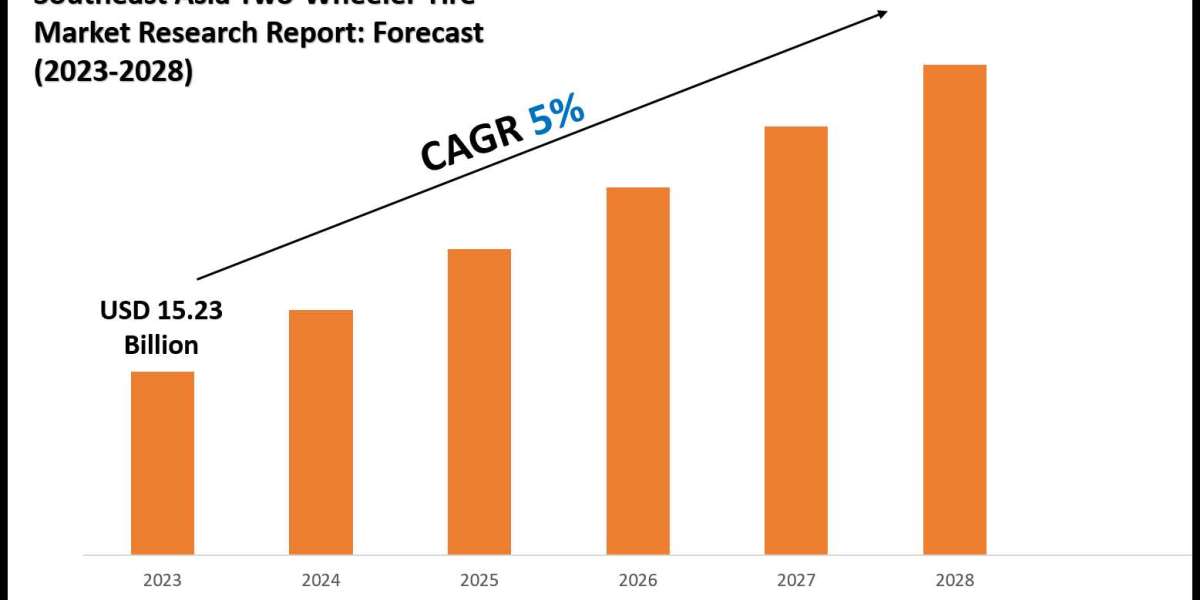 Southeast Asia Two-Wheeler Tire Market Size & Share 2028 Key Trends & Projections