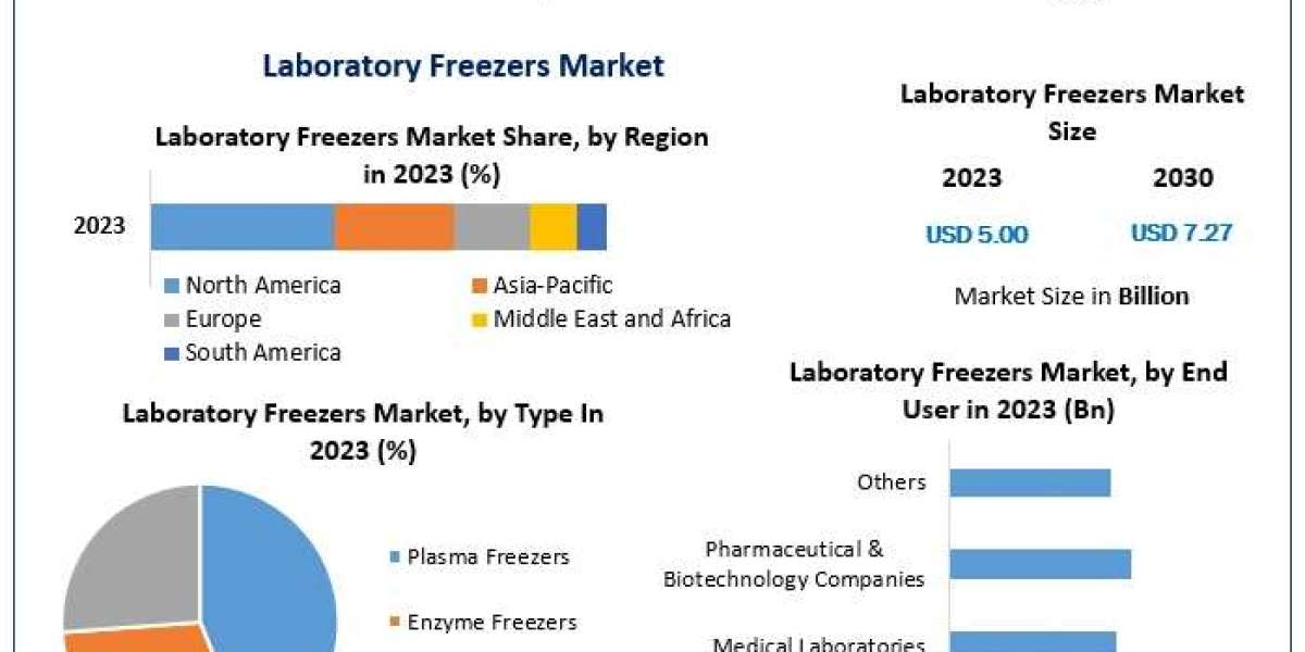 Ultra-Low and Under Control Technology Trends in Laboratory Freezers