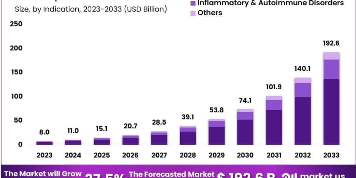 Bispecific Antibodies Market Use in Solid Tumor Applications